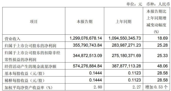 炒股炒股配资 中原高速一季度营收净利润双增，经营性现金流同比增长48.06％