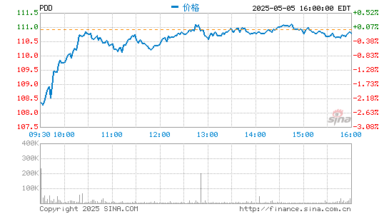 股票配资开户手机版 拼多多第四季度营收265亿元 同比增长146%